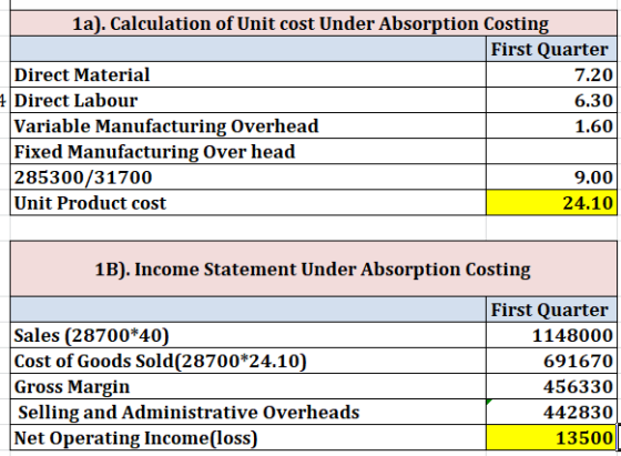 1a). Calculation of Unit cost Under Absorption Costing First Quarter Direct Material 7.20 Direct Labour 6.30 Variable Manufac