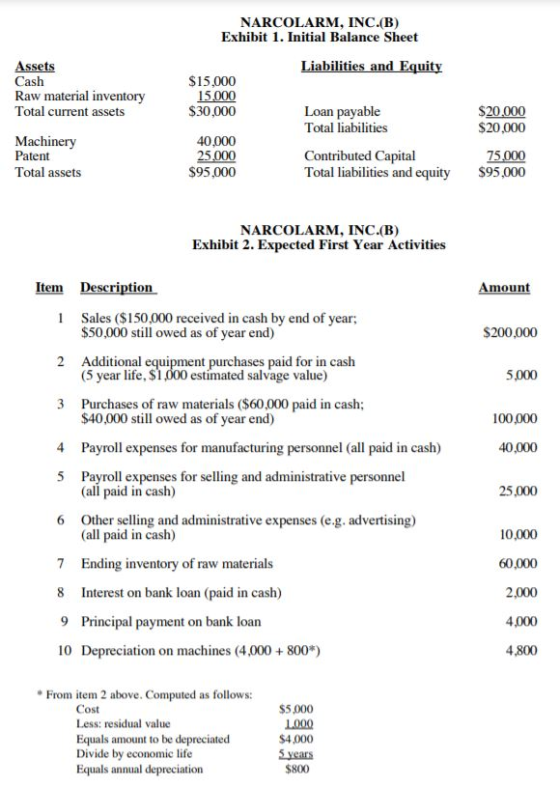 Assets Cash Raw material inventory Total current assets Machinery Patent Total assets NARCOLARM, INC.(B) Exhibit 1. Initial B