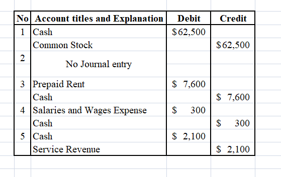 Credit Debit $62,500 $62,500 No Account titles and Explanation 1 Cash Common Stock 2 No Journal entry 3 Prepaid Rent Cash 4 S