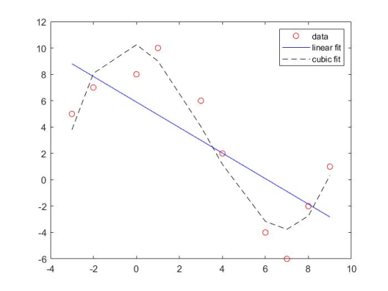 o data linear fit ---.cubic fit -2 0 2 4 6 8 10