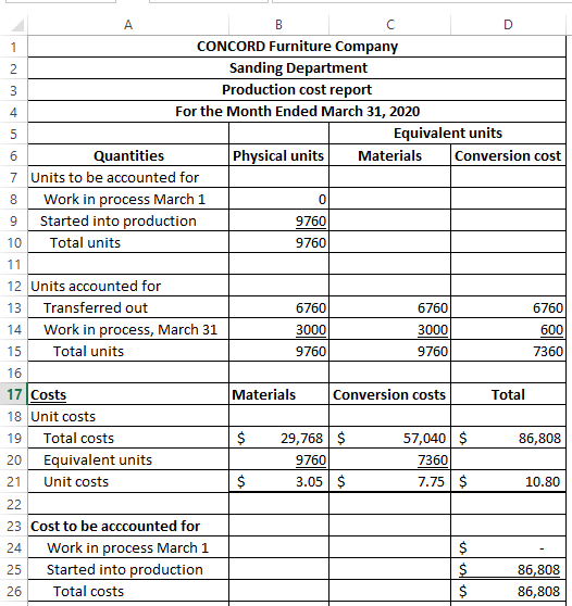 C D CONCORD Furniture Company Sanding Department Production cost report 2 For the Month Ended March 31, 2020 4 Equivalent uni