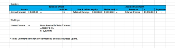 Solution: Assets Accrued Interest $3,838.80 Balance Shhet Liabilities $ Stock holder equity Netincom = Retained Earnings $3,8