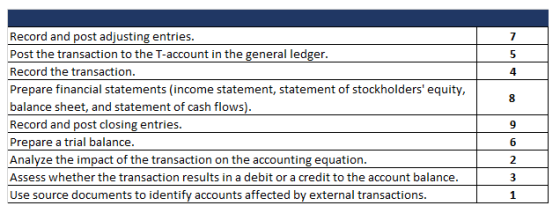 Record and post adjusting entries. Post the transaction to the T-account in the general ledger. Record the transaction. Prepa