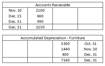 Nov. 10 Dec. 15 Dec. 31 Dec. 31 Accounts Receivable 2100 660 490 3250 Accumulated Depreciation - Furniture 5300 Oct. 31 1440