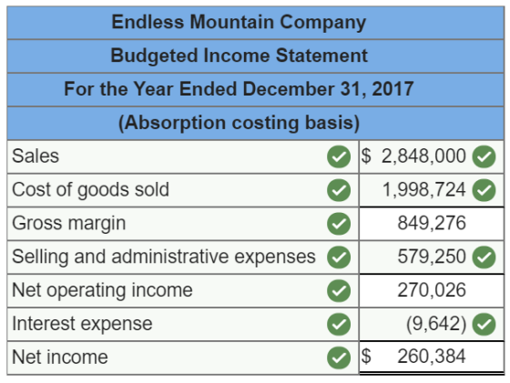 Endless Mountain Company Budgeted Income Statement For the Year Ended December 31, 2017 (Absorption costing basis) Sales $ 2,