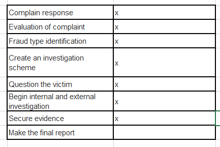 Complain response Evaluation of complaint Fraud type identification Create an investigation scheme Question the victim Begin
