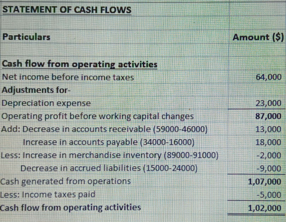STATEMENT OF CASH FLOWS Particulars Amount ($) 64,000 Cash flow from operating activities Net income before income taxes Adju