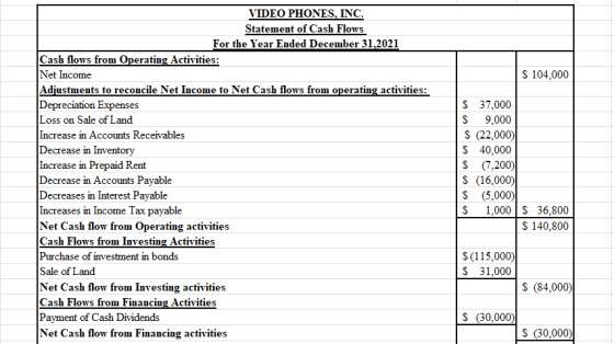 VIDEO PHONES, INC. Statement of Cash Flows For the Year Ended December 31,2021 Cash flows from Operating Activities: Net Inco