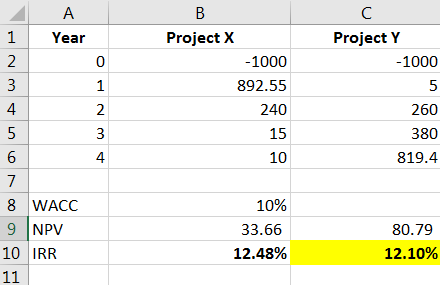 A В 1 Year Project X Project Y 2 -1000 -1000 0 892.55 3 5 4 2. 240 260 5 380 3 15 4 10 819.4 7 8 WACC 10% 9 NPV 33.66 80.79 1