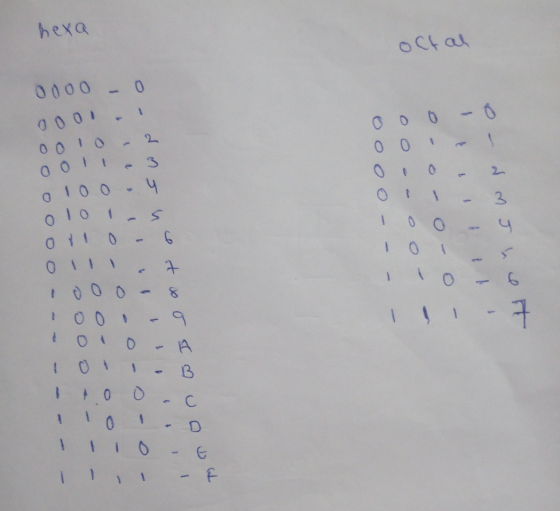 hexa octal oo 0 - 0 0000 - 0 0001 - 00102 ool & 3 o 100.4 oor a o II – 3 Ioo - oot Doon to be a ton for o o los or 0 - 6 ol -