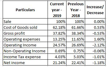 Particulars Current Previous year Year - 2019 2018 100% 100% 62.18% 61.66% 37.82% 38.34% 13.25% 11.65% 24.57% 26.69% 0.69% 0.