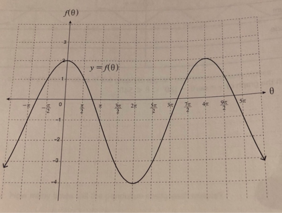 f(0) y=f(0) 0 5T on -1 ?