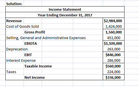 Solution: Income Statement Year Ending December 31, 2017 Revenue Cost of Goods Sold Gross Profit Selling, General and Adminis