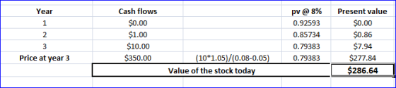 Year wn Cash flows $0.00 $1.00 $10.00 $350.00 pv @ 8% 0.92593 0.85734 0.79383 0.79383 Present value $0.00 $0.86 $7.94 $277.84
