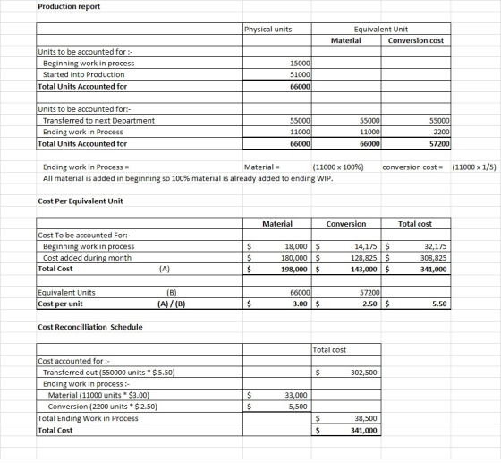 Production report Physical units Equivalent Unit Material Conversion cost Units to be accounted for :- Beginning work in proc