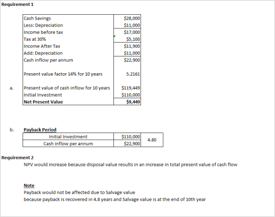 Requirement 1 Cash Savings Less: Depreciation Income before tax Tax at 30% Income After Tax Add: Depreciation Cash inflow per