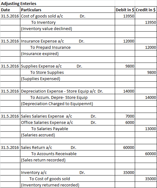 Adjusting Enteries Date Particulars 31.5.2016 Cost of goods sold a/c To Inventory (Inventory value declined) Dr. Debit in $ C