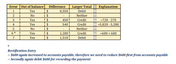 Error Out of balance Larger Total Debit Difference Explanation Yes 8,350 i $ Neither 2 No =720 - 270 450 ! Credit 3 Yes 4 Yes