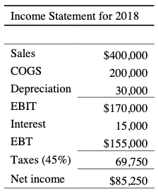 Income Statement for 2018 Sales $400,000 COGS 200,000 Depreciation 30,000 EBIT $170,000 Interest 15,000 ЕВT $155,000 Тахes (4