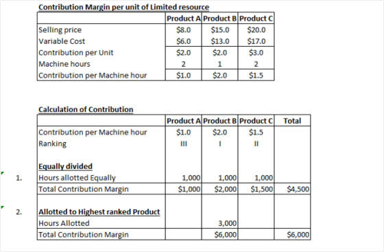 Contribution Margin per unit of Limited resource Product A Product B Product C Selling price Variable Cost Contribution per U