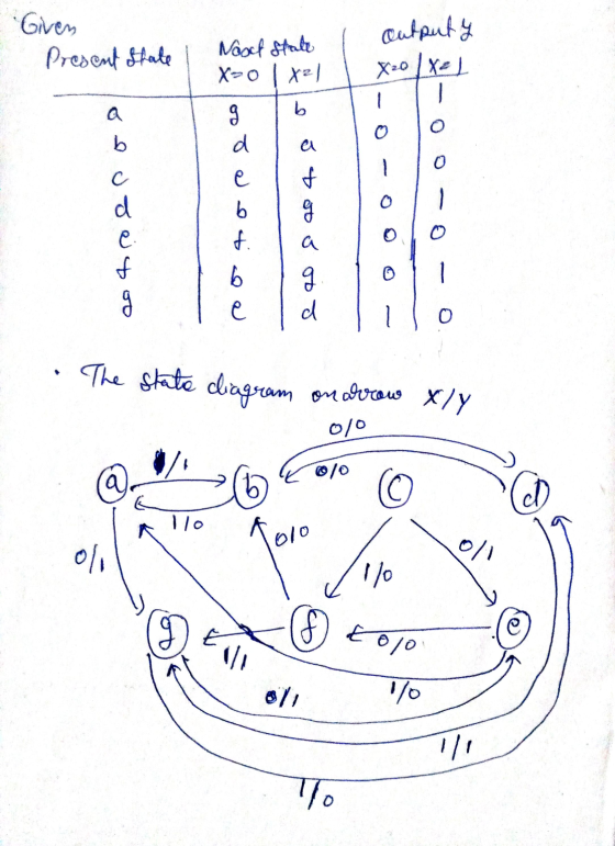 Given Present state Noxt state X-0 | X 6 auty X20ye) 0 a b d a 4. e b . d . f oto a 40 0 6 GO e d + The state diagram on Surr