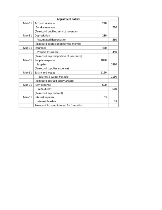 220 220 280 280 450 450 1890 Adjustment entries Mar-31 Accrued revenue Service revenue (To record unbilled service revenue) M