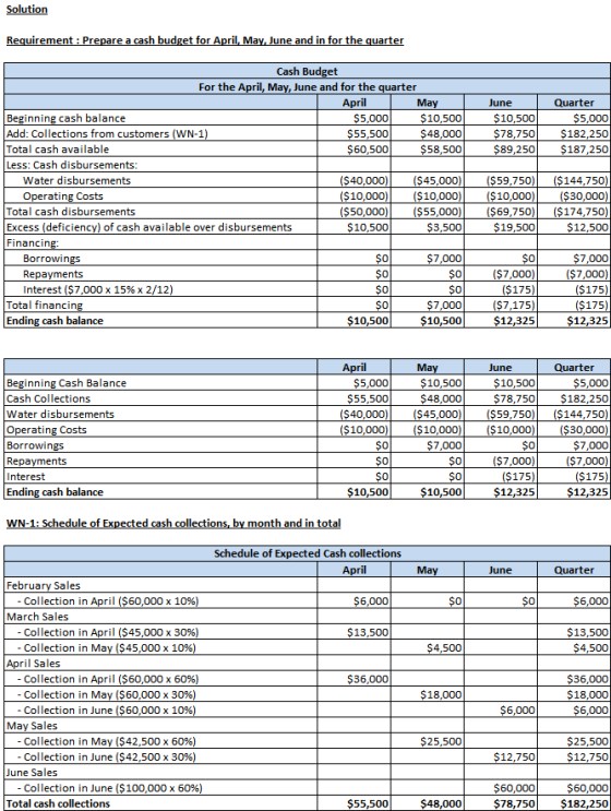 Solution Requirement : Prepare a cash budget for April, May, June and in for the quarter June $10,500 $78,750 $89,250 Quarter