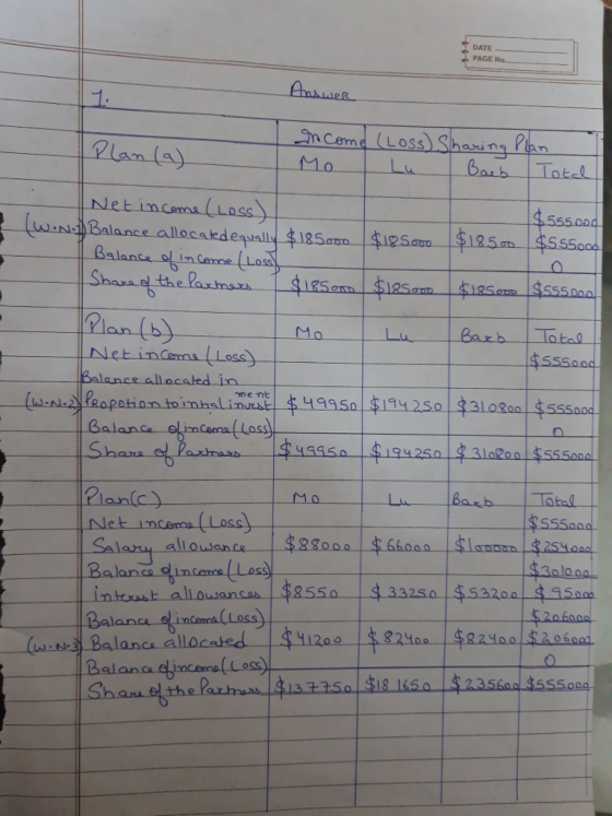 PAGE No. Ceme LoSs axi T MoLu 55500d Baland the l 4995 142S0 250 200 $55So Net-mce 3olooa Balanco 3250 $20 600 9918 1650 $2356a $555