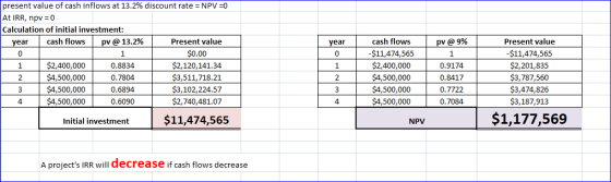present value of cash inflows at 13.2% discount rate NPV 0 At IRR, npv 0 Calculation of initial investment: cash flows Presen