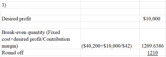 Desired profit $10,000 Break-even quantity (Fixed cost+desired profit/Contribution margin) Round off ($40,200+$10,000/$42) 12