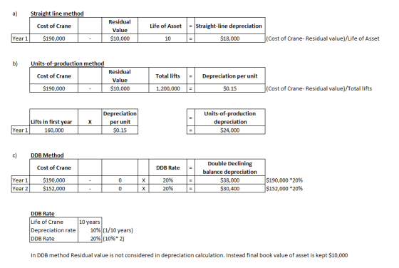 a) Straight line method Cost of Crane Life of Asset | = Straight-line depreciation Residual Value $10,000 Year 1 $190,000 - 1