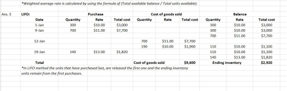 *Weighted average rate is calculated by using the formula of (Total available balance /Total units available). Balance Purcha