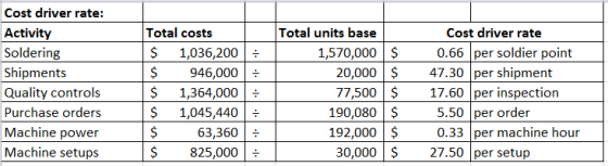 = Cost driver rate: Activity Soldering Shipments Quality controls Purchase orders Machine power Machine setups Total costs $