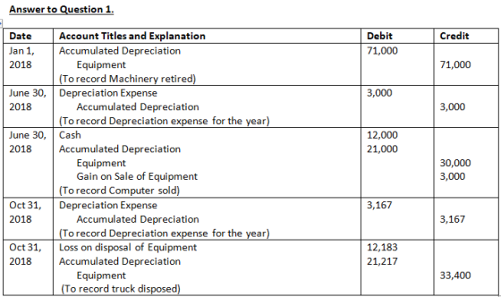 Answer to Question 1. Credit Debit 71,000 71,000 3,000 3,000 12,000 21,000 Date Account Titles and Explanation Jan 1, Accumul