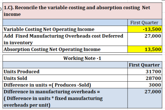1.C). Reconcile the variable costing and absorption costing Net income First Quarter Variable Costing Net Operating Income -1