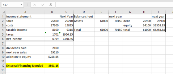 K17 Next Year Balance sheet 1 income statement 2 sales 3 costs 4 taxable income 5 taxes 6 net income next year 61000 70150 debt next year 2690026900 34100 39358.85 61000 66258.85 25400 29210 Assets 17300 19895 equity 9315 Total 6100070150 total 8100 1701 1956.15 6399 7358.85 8 dividends paid 9 next year sales 10 addition to equity 2100 29210 5258.85 12 External Financing Needed 3891.15 13