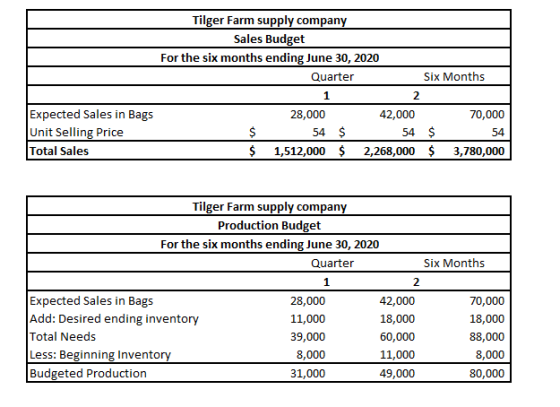 Tilger Farm supply company Sales Budget For the six months ending June 30, 2020 Quarter Six Months 1 2 28,000 42,000 70,000 $