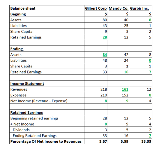 Balance sheet Begining Assets Liabilities Share Capital Retained Earnings Gilbert Corp Mandy Co. Gurbir Inc. $ $ $ 80 40 8 43