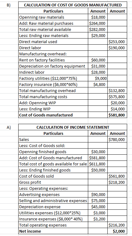B) CALCULATION OF COST OF GOODS MANUFACTURED Particulars Amount Amount $18,000 Openning raw materials Add: Raw material purch