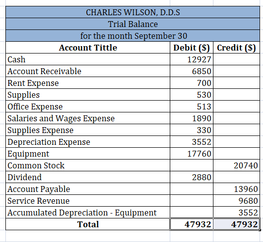 CHARLES WILSON, D.D.S Trial Balance for the month September 30 Account Tittle Debit ($) Credit ($) Cash 12927 Account Receiva