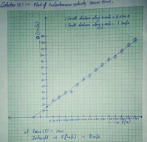 Solution (E) in Plot of instantaneous velocity versus time. 1 Small dinútim a long waris = 0.010s 1 Small division along ganu