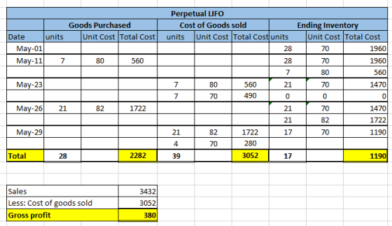 Perpetual LIFO Ending Inventory Unit Cost Total Cost Goods Purchased Cost of Goods sold Unit Cost Total Cost Unit Cost Total