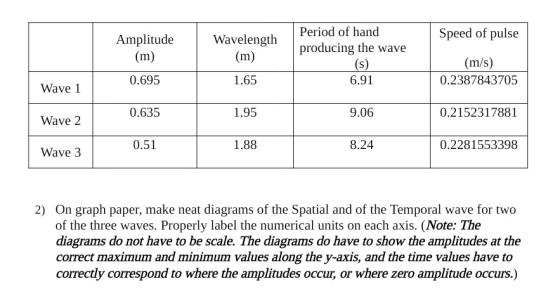 Period of hand Speed of pulse Amplitude (m) Wavelength (m) producing the wave (s) (m/s) 0.695 1.65 6.91 0.2387843705 Wave 1 0