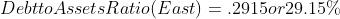 Debtto Assets Ratio East) = 2915or29.15%