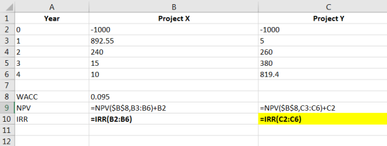 А В 1 Year Project X Project Y 2 0 -1000 -1000 3 1 892.55 5 4 2 240 260 5 3 15 380 6 4 10 819.4 7 8 WACC 9 NPV 10 IRR 0.095 =