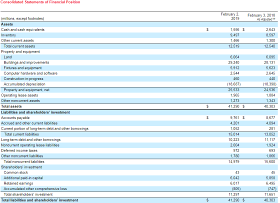 Consolidated Statements of Financial Position February 2 2019 February 3, 2018 As Adjusted $ 1,556 $ 9,497 1.466 12,519 2.643
