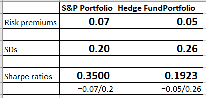 S&P Portfolio Hedge FundPortfolio Risk premiums 0.07 0.05 SDS 0.20 0.26 Sharpe ratios 0.3500 =0.07/0.2 0.1923 =0.05/0.26