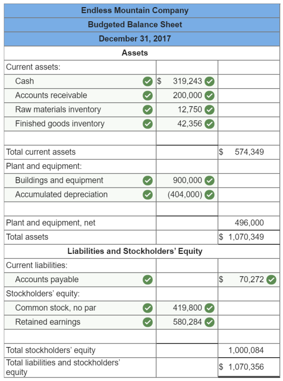 Endless Mountain Company Budgeted Balance Sheet December 31, 2017 Assets Current assets: Cash $ 319,243 Accounts receivable 2