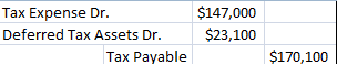 Tax Expense Dr. Deferred Tax Assets Dr. Tax Payable $147,000 $23,100 $170,100