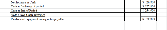 Net Increase in Cash Cash at Beginning of period Cash at End of Period Note Non Cash activities Purchase of Equipment issuing